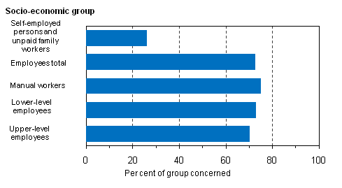 Figure 6. Share of persons working a usual week of 35 to 40 hours in the main job by socio-economic group in 2010, % 