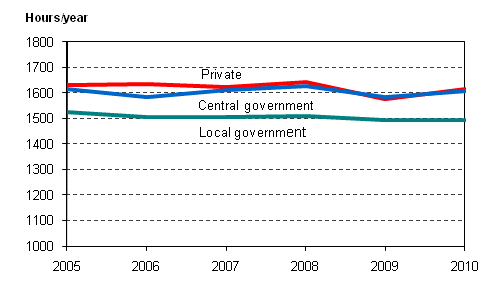 Figure 10. Employees' hours actually worked per employed by employer sector in 2005-2010