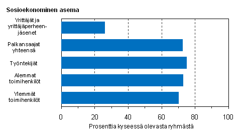 Kuvio 6. Snnllisesti 35−40-tuntista tyviikkoa ptyss tekevien osuus sosioekonomisen aseman mukaan vuonna 2010, %