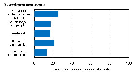 Kuvio 7. Snnllisesti lyhytt 1–34-tuntista tyviikkoa ptyss tekevien osuus sosioekonomisen aseman mukaan vuonna 20109, %