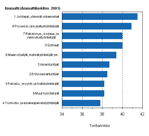 Kuvio 9. Kokoaikatyt tekevien palkansaajien snnllisen viikkotyajan keskiarvo ptyss ammatin mukaan vuonna 2010