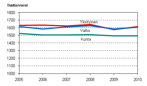 Kuvio 10. Palkansaajien tehty vuosityaika tynantajasektorin mukaan vuosina 2005–2010