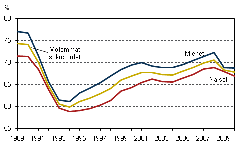 Kuvio 1. Tyllisyysasteet sukupuolen mukaan vuosina 1989–2010, 15–64-vuotiaat, %