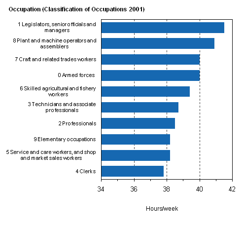 Figure 18. Average of employees’ usual weekly working hours in the main job in full-time work by occupation in 2010