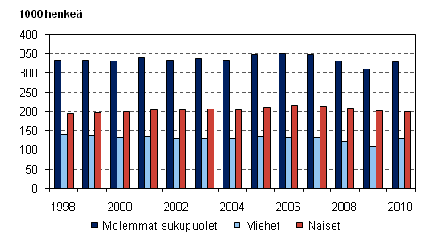 Kuvio 10. Mraikaisessa tysuhteessa olevat palkansaajat sukupuolen mukaan 1998–2010, 15–74-vuotiaat 