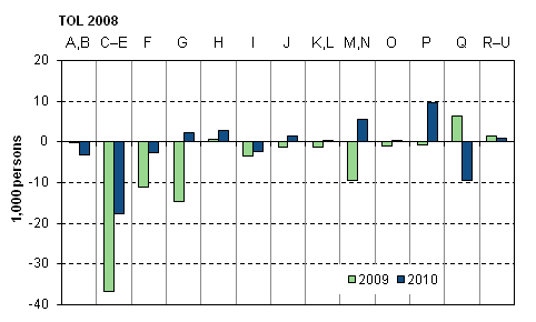 Figure 4. Change from the previous year in the number of employed persons by industry in 2009–2010, persons aged 15 to 74