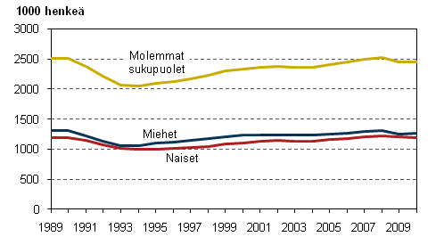 Kuvio 2. Tyllisten mr sukupuolen mukaan vuosina 1989–2010, 15–74-vuotiaat