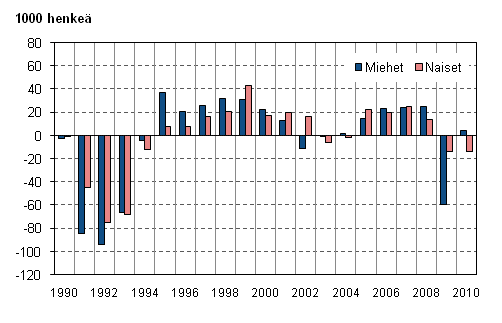 Kuvio 3. Tyllisten mrn muutos edellisest vuodesta sukupuolen mukaan vuosina 1990–2010, 15–74-vuotiaat