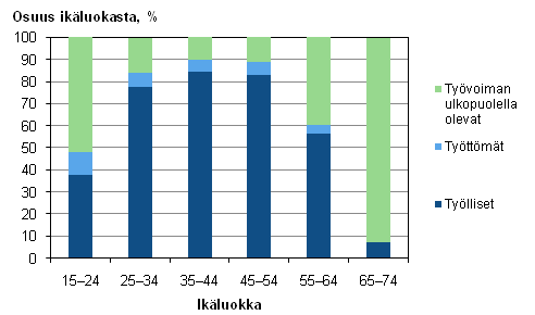 Kuvio 8. Tyllisten, tyttmien ja tyvoiman ulkopuolella olevien osuudet ikluokasta vuonna 2010, %