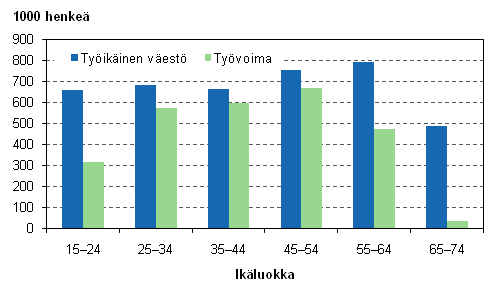 Kuvio 9. Tyikinen vest ja tyvoima in mukaan vuonna 2010