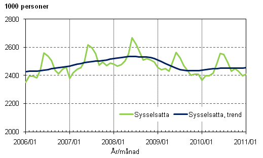 1.1 Sysselsatta och trenden fr sysselsatta