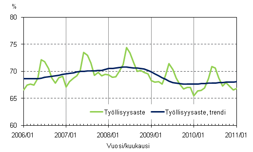 1.2 Tyllisyysaste ja tyllisyysasteen trendi