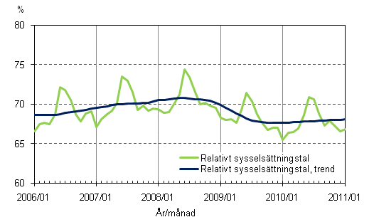 1.2 Relativt sysselsttningstal och trenden fr relativt sysselsttningstal