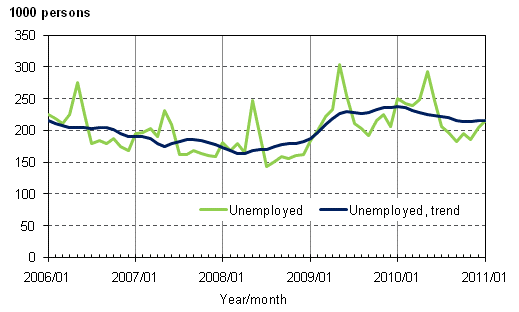 2.1 Unemployed and trend of unemployed