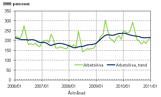 2.1 Arbetslsa och trenden fr arbetslsa