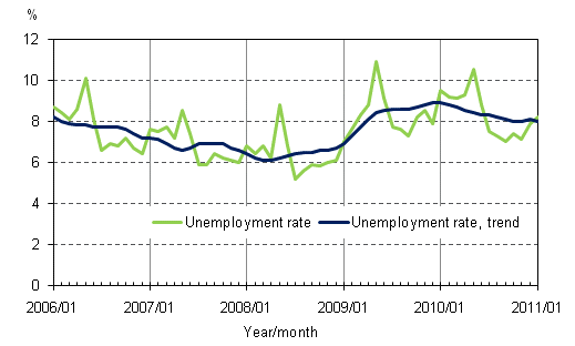 2.2 Unemployment rate and trend of unemployment rate