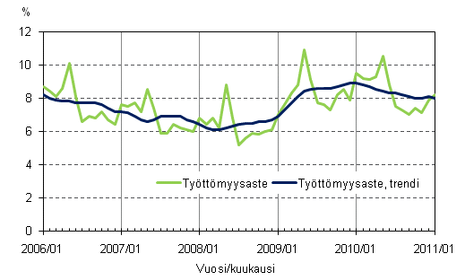 2.2 Tyttmyysaste ja tyttmyysasteen trendi