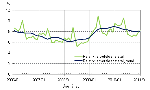 2.2 Relativt arbetslshetstal och trenden fr relativt arbetslshetstal