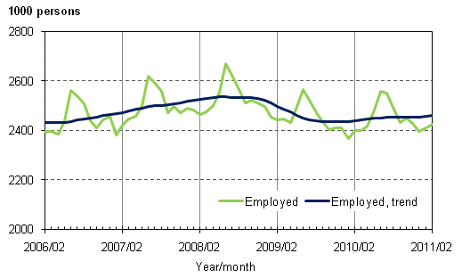 Appendix figure 1. Employed and trend of employed