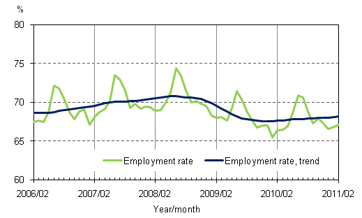 Appendix figure 2. Employment rate and trend of employment rate