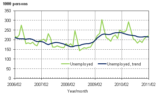 Appendix figure 3. Unemployed and trend of unemployed