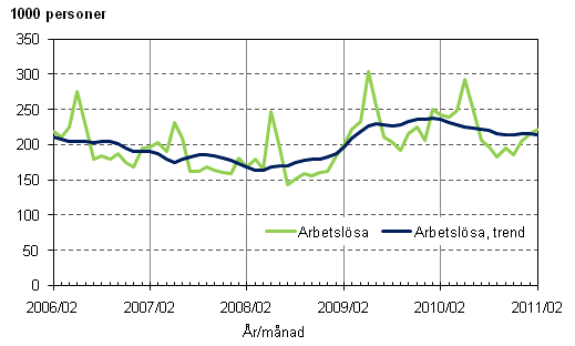 Figurbilaga 3. Arbetslsa och trenden fr arbetslsa