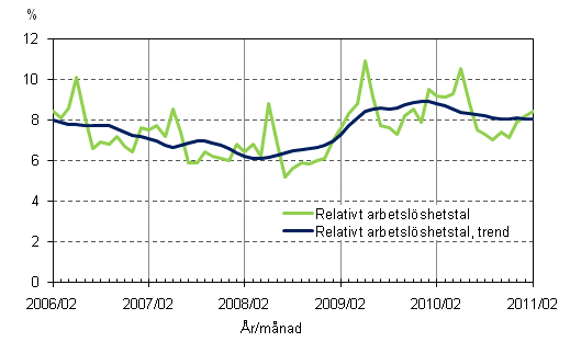 Figurbilaga 4. Relativt arbetslshetstal och trenden fr relativt arbetslshetstal