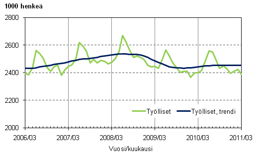 Liitekuvio 1. Tylliset ja tyllisten trendi