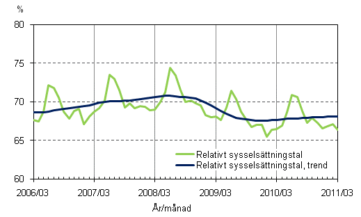 Figurbilaga 2. Relativt sysselsttningstal och trenden fr relativt sysselsttningstal