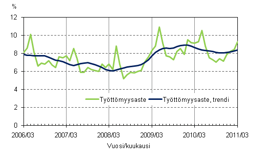 Liitekuvio 4. Tyttmyysaste ja tyttmyysasteen trendi