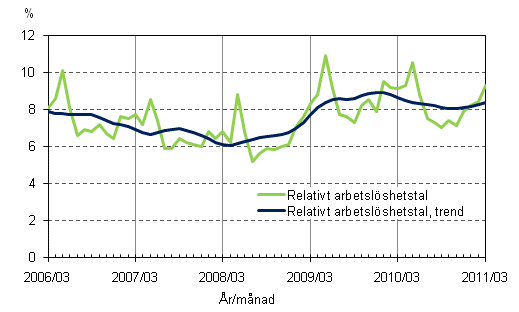 Figurbilaga 4. Relativt arbetslshetstal och trenden fr relativt arbetslshetstal