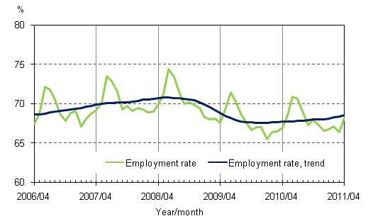 Appendix figure 2. Employment rate and trend of employment rate