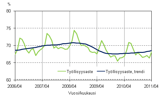 Liitekuvio 2. Tyllisyysaste ja tyllisyysasteen trendi