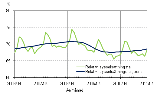 Figurbilaga 2. Relativt sysselsttningstal och trenden fr relativt sysselsttningstal