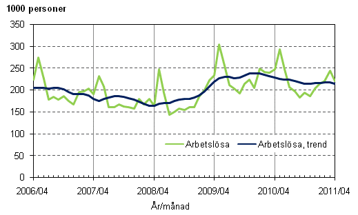 Figurbilaga 3. Arbetslsa och trenden fr arbetslsa