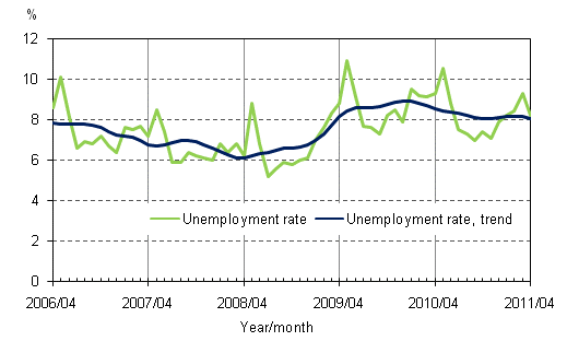 Appendix figure 4. Unemployment rate and trend of unemployment rate