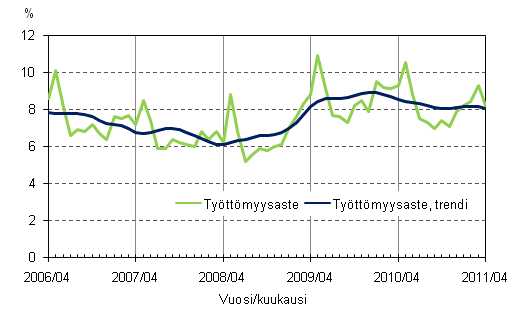 Liitekuvio 4. Tyttmyysaste ja tyttmyysasteen trendi