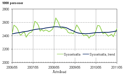 Figurbilaga 1. Sysselsatta och trenden fr sysselsatta