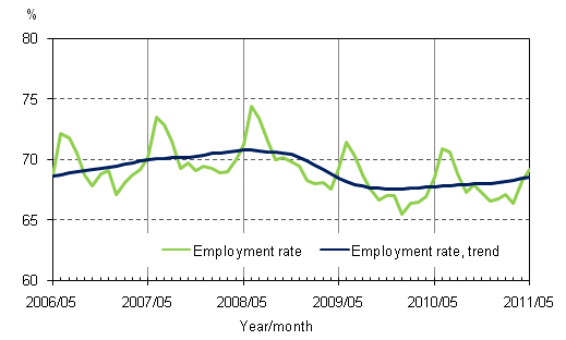 Appendix figure 2. Employment rate and trend of employment rate