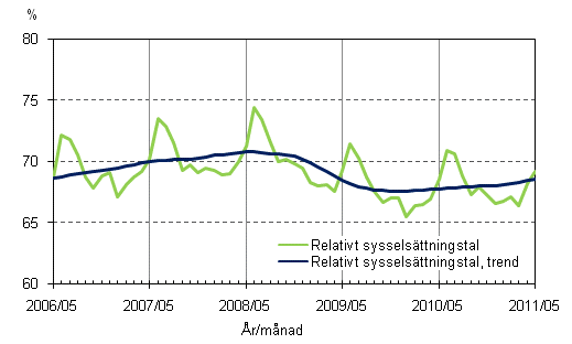 Figurbilaga 2. Relativt sysselsttningstal och trenden fr relativt sysselsttningstal