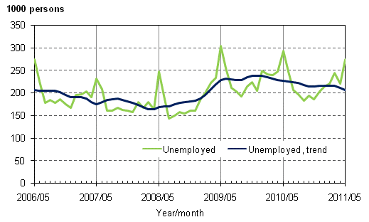 Appendix figure 3. Unemployed and trend of unemployed