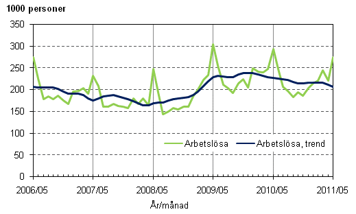 Figurbilaga 3. Arbetslsa och trenden fr arbetslsa