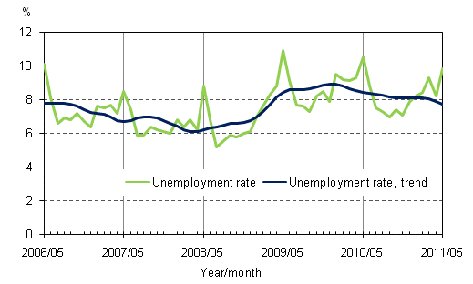 Appendix figure 4. Unemployment rate and trend of unemployment rate