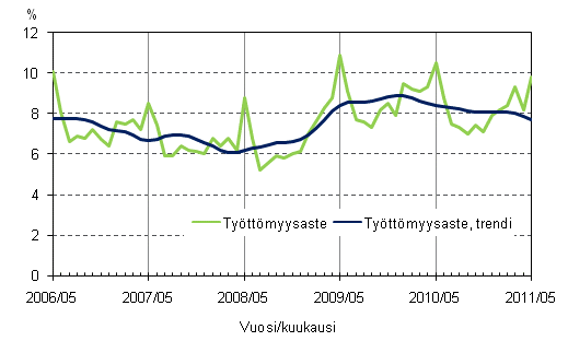 Liitekuvio 4. Tyttmyysaste ja tyttmyysasteen trendi