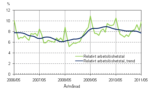 Figurbilaga 4. Relativt arbetslshetstal och trenden fr relativt arbetslshetstal