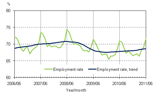 Appendix figure 2. Employment rate and trend of employment rate