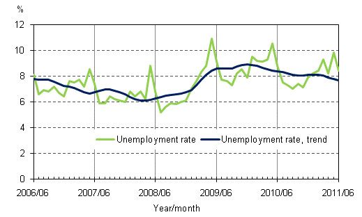 Appendix figure 4. Unemployment rate and trend of unemployment rate