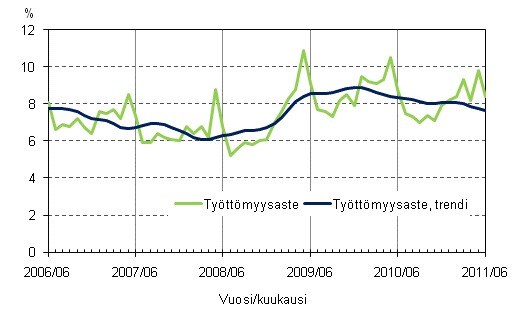 Liitekuvio 4. Tyttmyysaste ja tyttmyysasteen trendi