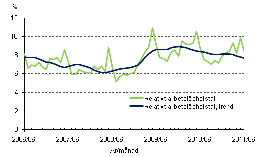 Figurbilaga 4. Relativt arbetslshetstal och trenden fr relativt arbetslshetstal