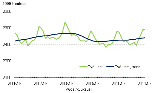 Liitekuvio 1. Tylliset ja tyllisten trendi